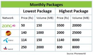 Pakistan’s 4G Data Tariff Comparison - PhoneWorld