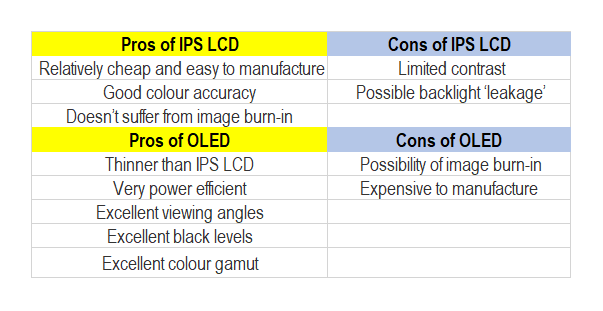 OLED vs LCD  IPS    Which is better and Why  - 95