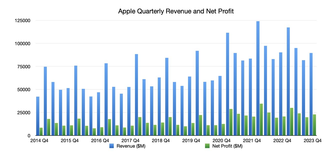 Apple's Q4 2023 Results Revenue Decline Continues PhoneWorld