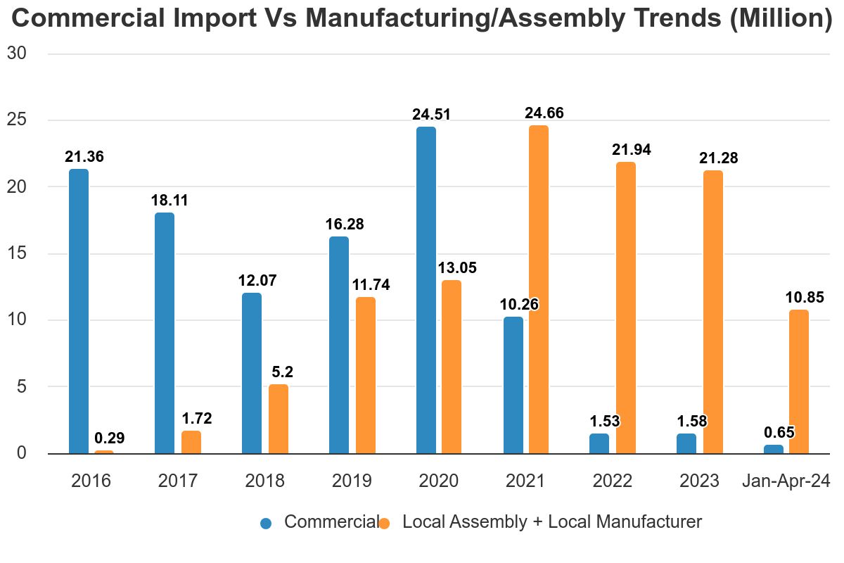 Local production vs imports