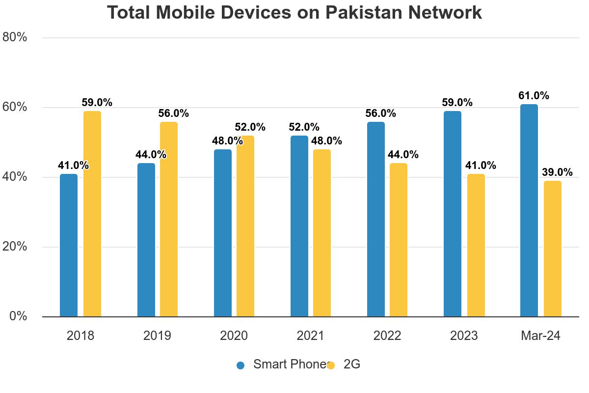 total mobile devices in Pakistan